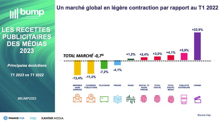 Bump : ralentissement du marché publicitaire au 1er trimestre 2023, en baisse de -0,7% sur un an